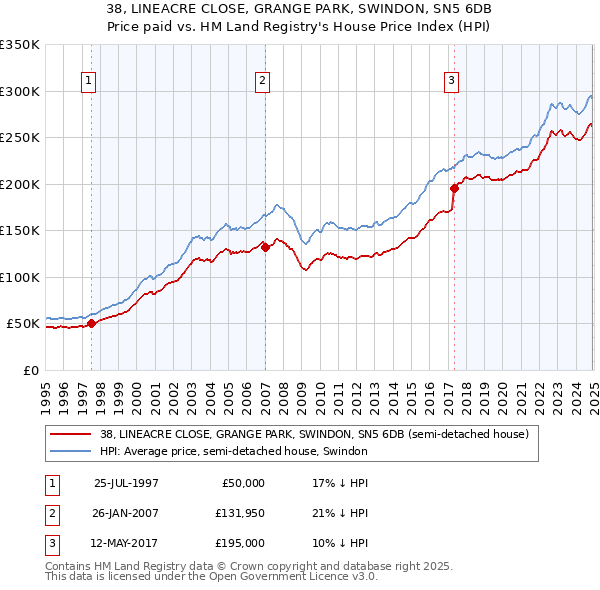 38, LINEACRE CLOSE, GRANGE PARK, SWINDON, SN5 6DB: Price paid vs HM Land Registry's House Price Index