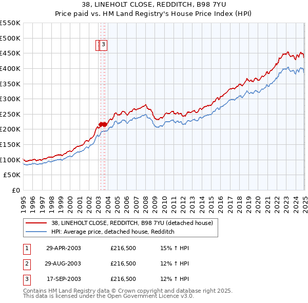 38, LINEHOLT CLOSE, REDDITCH, B98 7YU: Price paid vs HM Land Registry's House Price Index