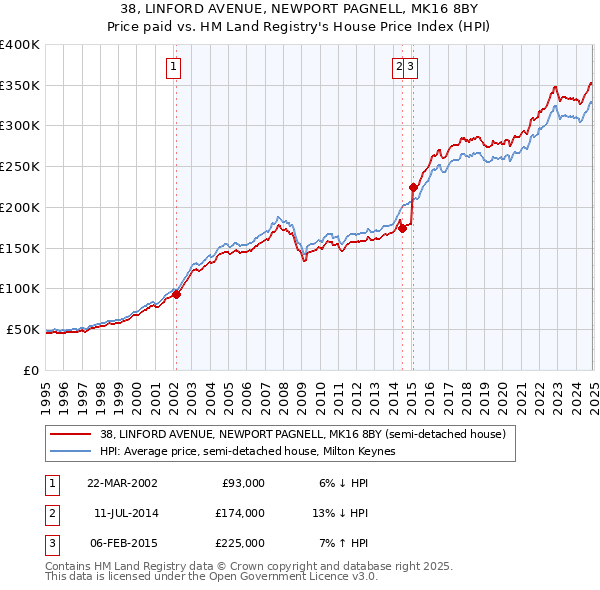 38, LINFORD AVENUE, NEWPORT PAGNELL, MK16 8BY: Price paid vs HM Land Registry's House Price Index