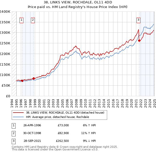 38, LINKS VIEW, ROCHDALE, OL11 4DD: Price paid vs HM Land Registry's House Price Index
