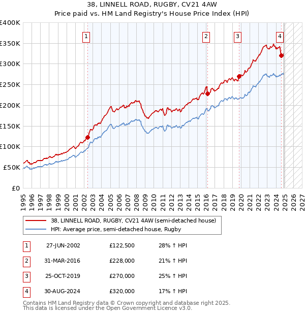 38, LINNELL ROAD, RUGBY, CV21 4AW: Price paid vs HM Land Registry's House Price Index