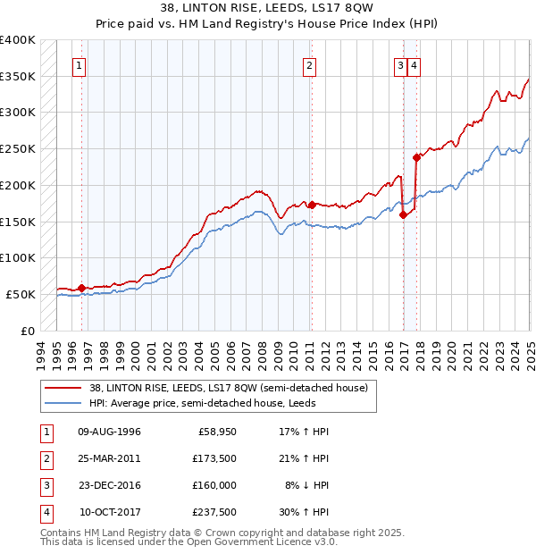 38, LINTON RISE, LEEDS, LS17 8QW: Price paid vs HM Land Registry's House Price Index