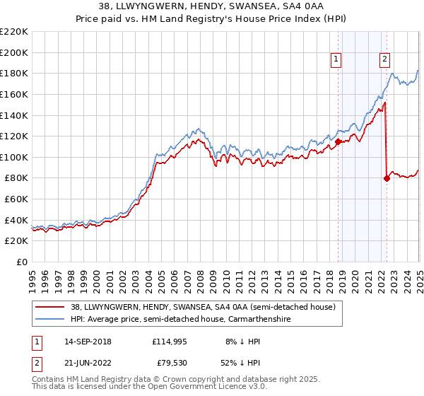 38, LLWYNGWERN, HENDY, SWANSEA, SA4 0AA: Price paid vs HM Land Registry's House Price Index