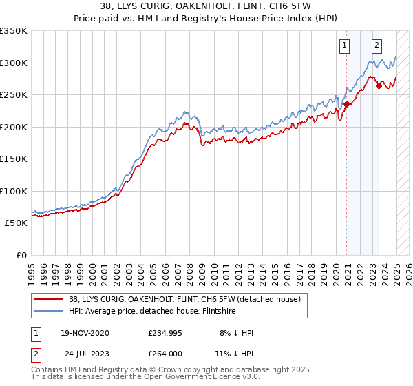 38, LLYS CURIG, OAKENHOLT, FLINT, CH6 5FW: Price paid vs HM Land Registry's House Price Index