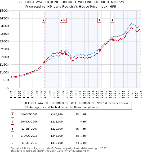 38, LODGE WAY, IRTHLINGBOROUGH, WELLINGBOROUGH, NN9 5YJ: Price paid vs HM Land Registry's House Price Index