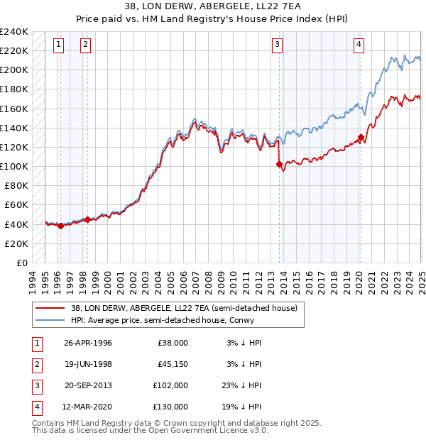 38, LON DERW, ABERGELE, LL22 7EA: Price paid vs HM Land Registry's House Price Index