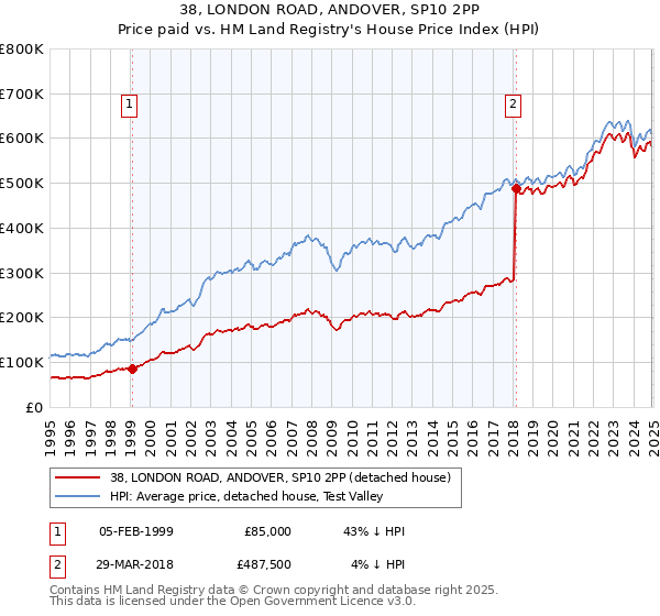 38, LONDON ROAD, ANDOVER, SP10 2PP: Price paid vs HM Land Registry's House Price Index