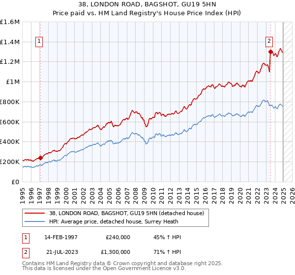 38, LONDON ROAD, BAGSHOT, GU19 5HN: Price paid vs HM Land Registry's House Price Index