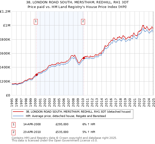 38, LONDON ROAD SOUTH, MERSTHAM, REDHILL, RH1 3DT: Price paid vs HM Land Registry's House Price Index