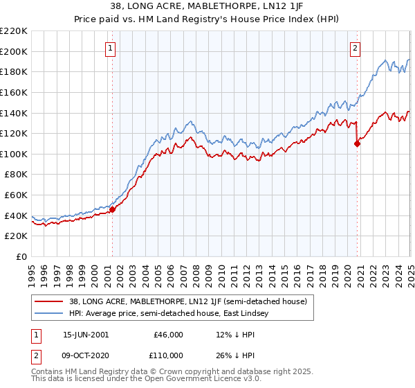 38, LONG ACRE, MABLETHORPE, LN12 1JF: Price paid vs HM Land Registry's House Price Index
