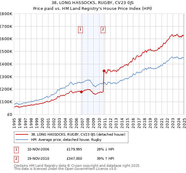 38, LONG HASSOCKS, RUGBY, CV23 0JS: Price paid vs HM Land Registry's House Price Index