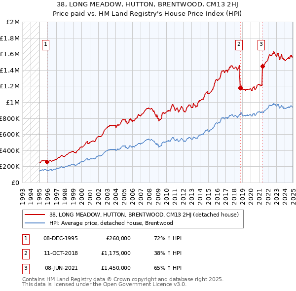 38, LONG MEADOW, HUTTON, BRENTWOOD, CM13 2HJ: Price paid vs HM Land Registry's House Price Index