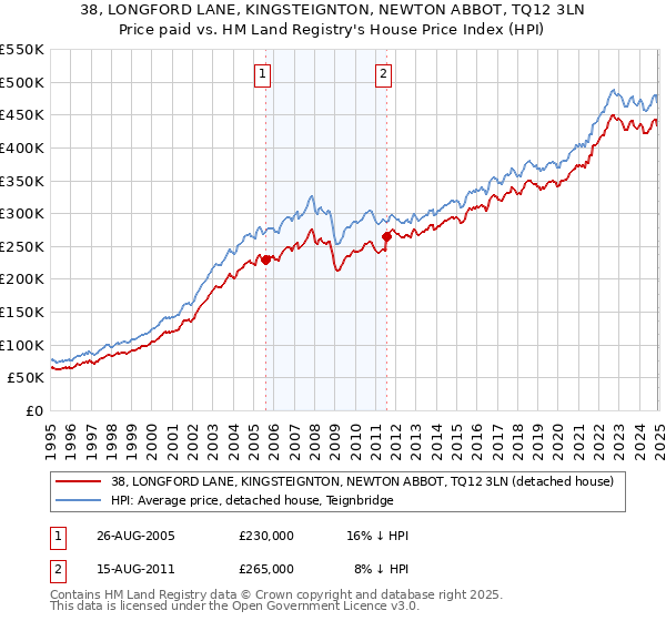 38, LONGFORD LANE, KINGSTEIGNTON, NEWTON ABBOT, TQ12 3LN: Price paid vs HM Land Registry's House Price Index