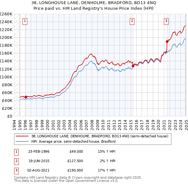 38, LONGHOUSE LANE, DENHOLME, BRADFORD, BD13 4NQ: Price paid vs HM Land Registry's House Price Index
