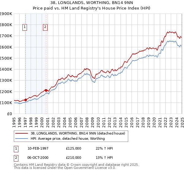 38, LONGLANDS, WORTHING, BN14 9NN: Price paid vs HM Land Registry's House Price Index
