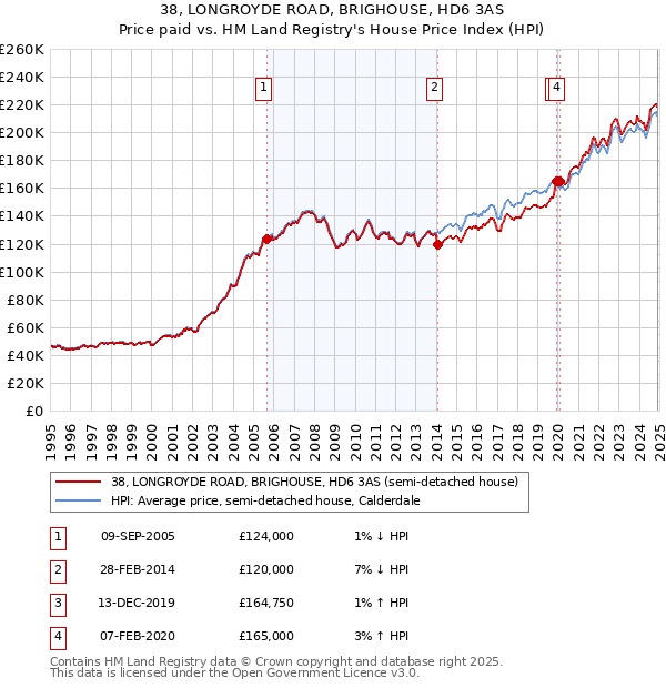 38, LONGROYDE ROAD, BRIGHOUSE, HD6 3AS: Price paid vs HM Land Registry's House Price Index