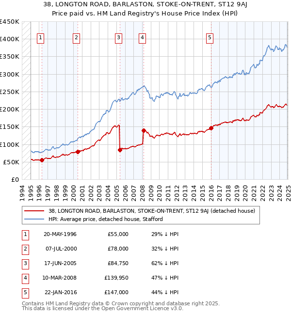 38, LONGTON ROAD, BARLASTON, STOKE-ON-TRENT, ST12 9AJ: Price paid vs HM Land Registry's House Price Index
