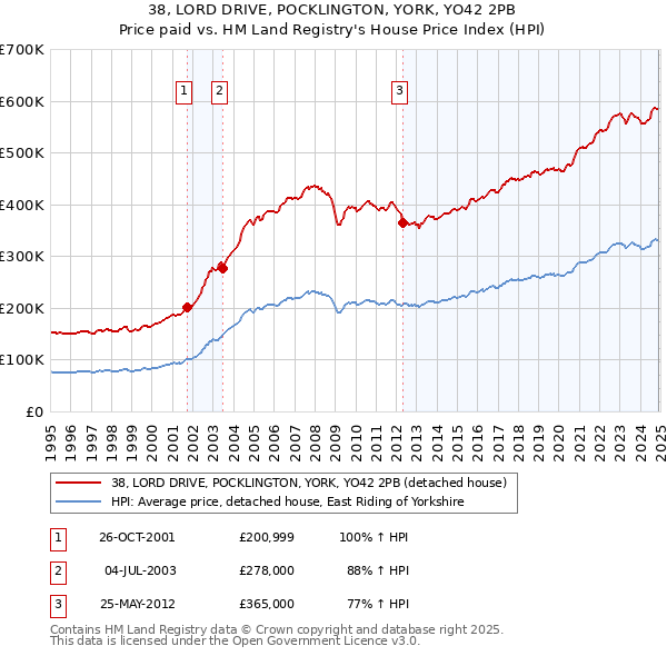 38, LORD DRIVE, POCKLINGTON, YORK, YO42 2PB: Price paid vs HM Land Registry's House Price Index