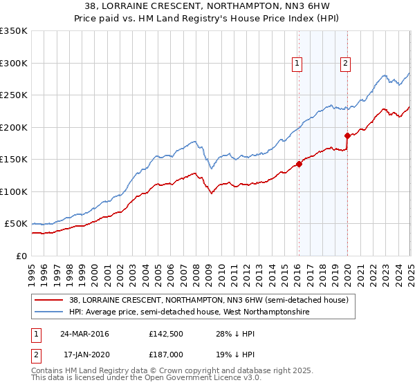 38, LORRAINE CRESCENT, NORTHAMPTON, NN3 6HW: Price paid vs HM Land Registry's House Price Index