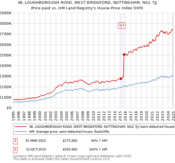 38, LOUGHBOROUGH ROAD, WEST BRIDGFORD, NOTTINGHAM, NG2 7JJ: Price paid vs HM Land Registry's House Price Index