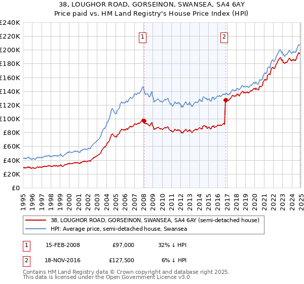 38, LOUGHOR ROAD, GORSEINON, SWANSEA, SA4 6AY: Price paid vs HM Land Registry's House Price Index