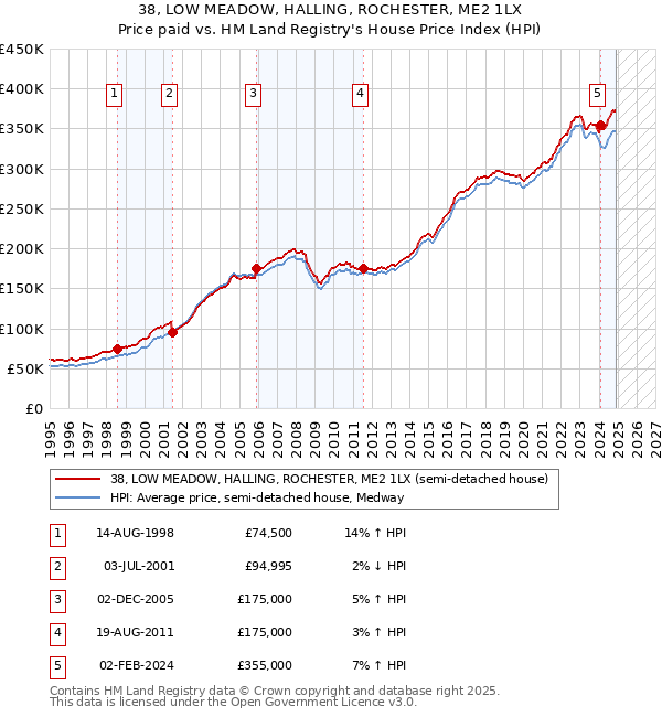 38, LOW MEADOW, HALLING, ROCHESTER, ME2 1LX: Price paid vs HM Land Registry's House Price Index