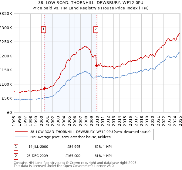 38, LOW ROAD, THORNHILL, DEWSBURY, WF12 0PU: Price paid vs HM Land Registry's House Price Index