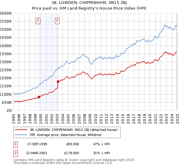 38, LOWDEN, CHIPPENHAM, SN15 2BJ: Price paid vs HM Land Registry's House Price Index