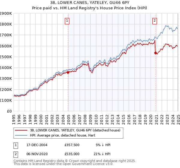 38, LOWER CANES, YATELEY, GU46 6PY: Price paid vs HM Land Registry's House Price Index