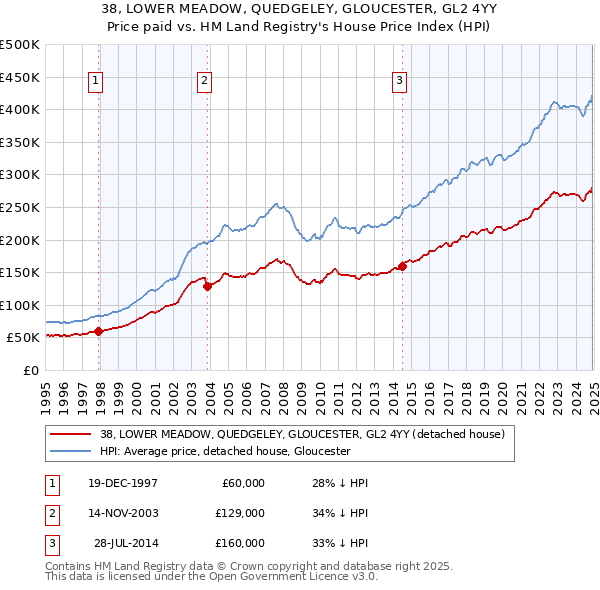38, LOWER MEADOW, QUEDGELEY, GLOUCESTER, GL2 4YY: Price paid vs HM Land Registry's House Price Index
