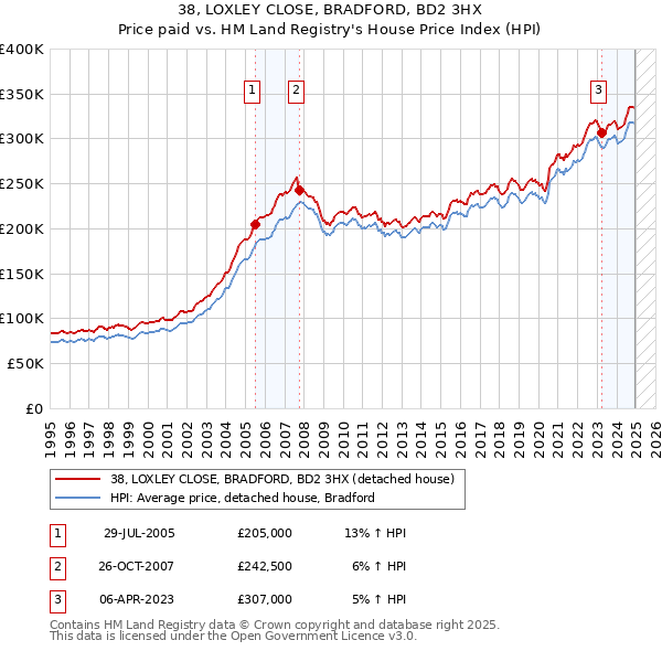 38, LOXLEY CLOSE, BRADFORD, BD2 3HX: Price paid vs HM Land Registry's House Price Index