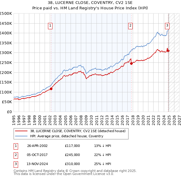 38, LUCERNE CLOSE, COVENTRY, CV2 1SE: Price paid vs HM Land Registry's House Price Index