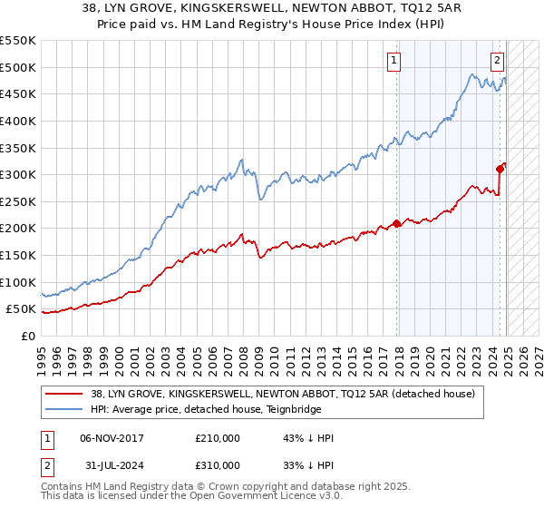 38, LYN GROVE, KINGSKERSWELL, NEWTON ABBOT, TQ12 5AR: Price paid vs HM Land Registry's House Price Index