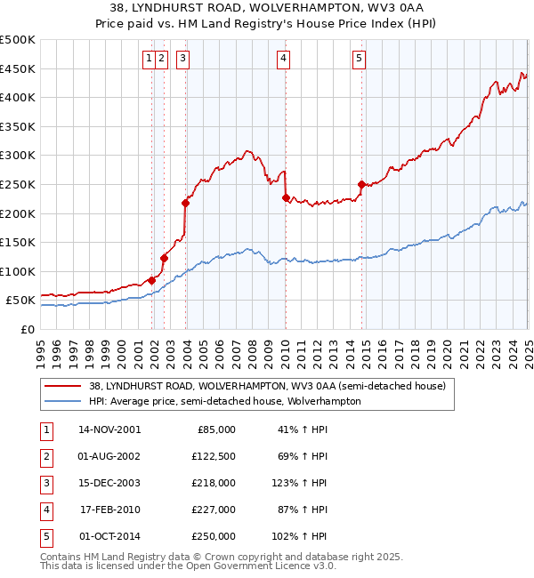 38, LYNDHURST ROAD, WOLVERHAMPTON, WV3 0AA: Price paid vs HM Land Registry's House Price Index