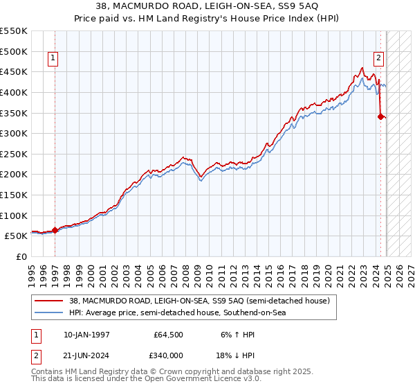 38, MACMURDO ROAD, LEIGH-ON-SEA, SS9 5AQ: Price paid vs HM Land Registry's House Price Index