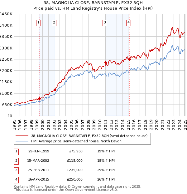 38, MAGNOLIA CLOSE, BARNSTAPLE, EX32 8QH: Price paid vs HM Land Registry's House Price Index