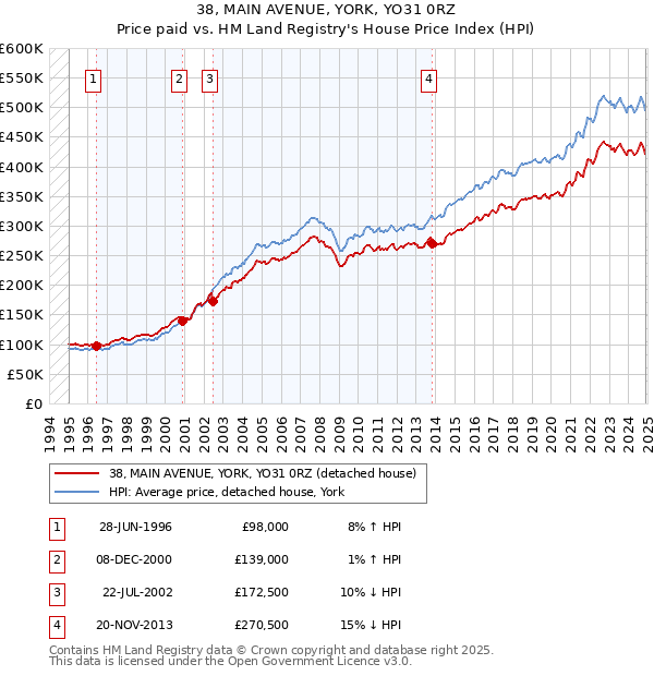 38, MAIN AVENUE, YORK, YO31 0RZ: Price paid vs HM Land Registry's House Price Index
