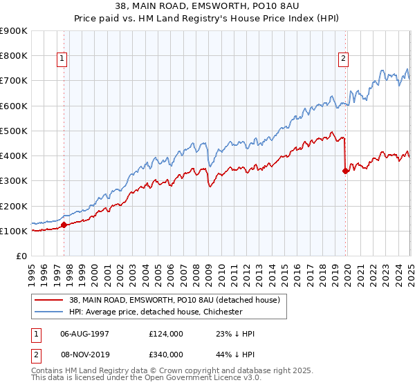 38, MAIN ROAD, EMSWORTH, PO10 8AU: Price paid vs HM Land Registry's House Price Index