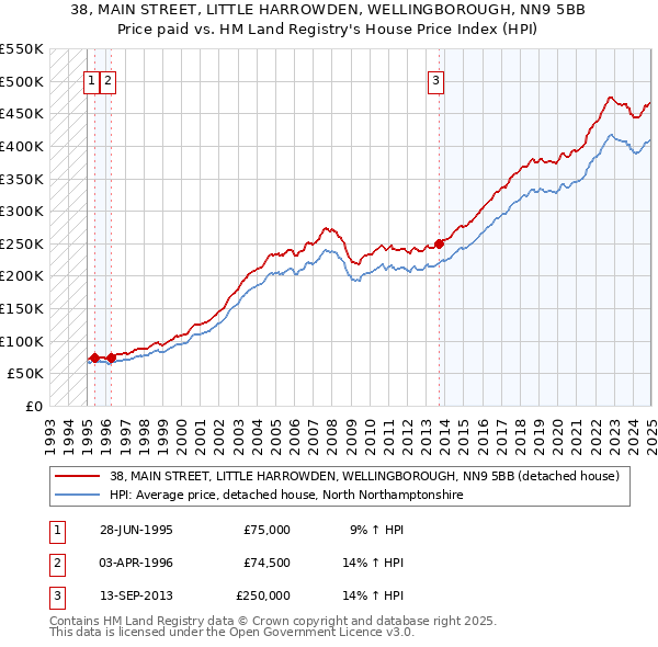 38, MAIN STREET, LITTLE HARROWDEN, WELLINGBOROUGH, NN9 5BB: Price paid vs HM Land Registry's House Price Index