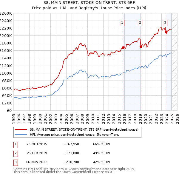 38, MAIN STREET, STOKE-ON-TRENT, ST3 6RF: Price paid vs HM Land Registry's House Price Index