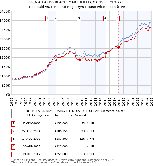 38, MALLARDS REACH, MARSHFIELD, CARDIFF, CF3 2PR: Price paid vs HM Land Registry's House Price Index