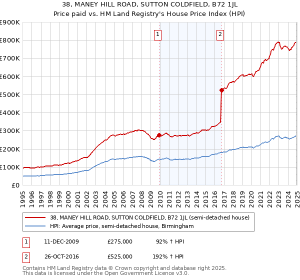 38, MANEY HILL ROAD, SUTTON COLDFIELD, B72 1JL: Price paid vs HM Land Registry's House Price Index