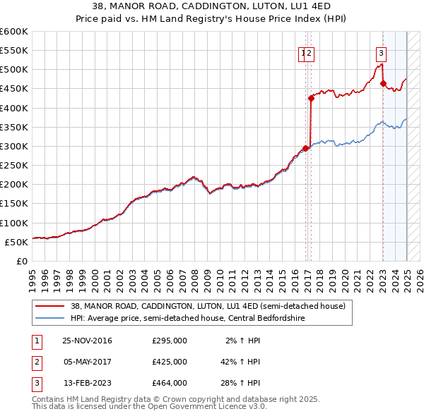 38, MANOR ROAD, CADDINGTON, LUTON, LU1 4ED: Price paid vs HM Land Registry's House Price Index