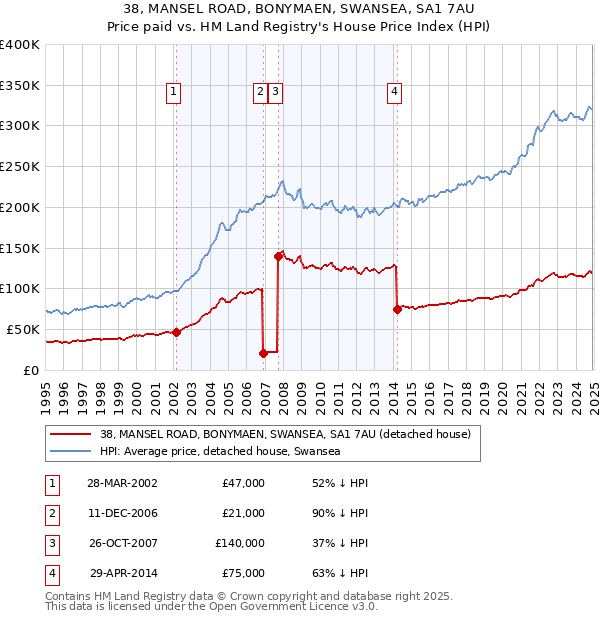 38, MANSEL ROAD, BONYMAEN, SWANSEA, SA1 7AU: Price paid vs HM Land Registry's House Price Index