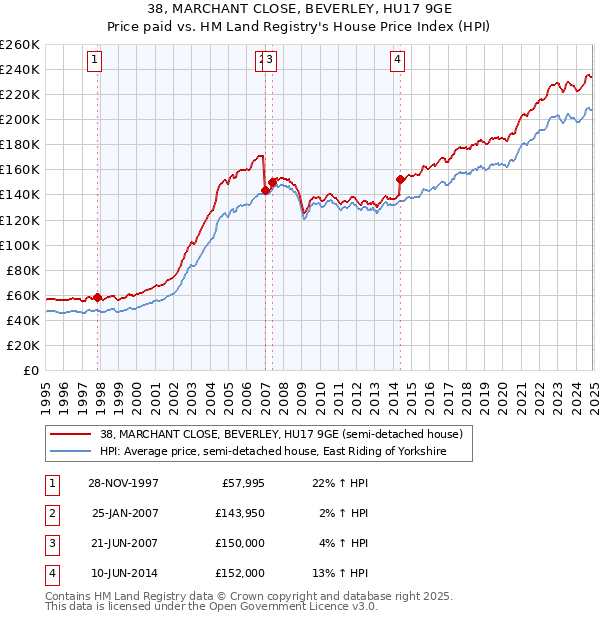 38, MARCHANT CLOSE, BEVERLEY, HU17 9GE: Price paid vs HM Land Registry's House Price Index