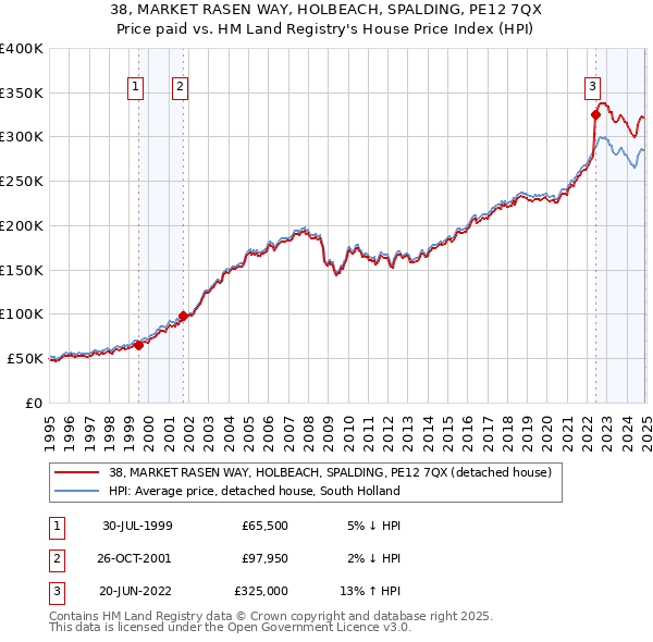 38, MARKET RASEN WAY, HOLBEACH, SPALDING, PE12 7QX: Price paid vs HM Land Registry's House Price Index