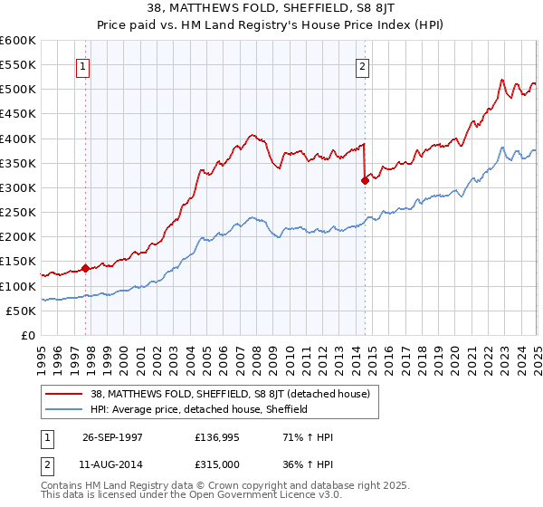 38, MATTHEWS FOLD, SHEFFIELD, S8 8JT: Price paid vs HM Land Registry's House Price Index