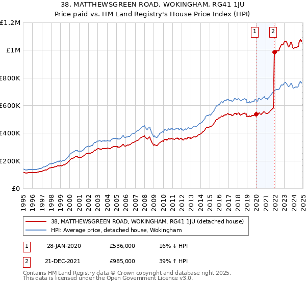 38, MATTHEWSGREEN ROAD, WOKINGHAM, RG41 1JU: Price paid vs HM Land Registry's House Price Index