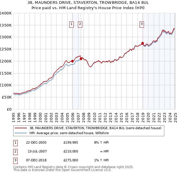 38, MAUNDERS DRIVE, STAVERTON, TROWBRIDGE, BA14 8UL: Price paid vs HM Land Registry's House Price Index
