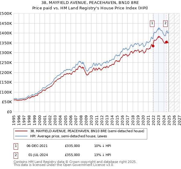 38, MAYFIELD AVENUE, PEACEHAVEN, BN10 8RE: Price paid vs HM Land Registry's House Price Index